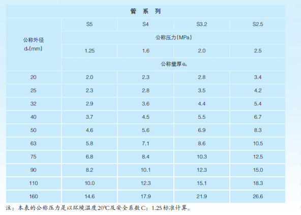 PVC-U建筑排水用管