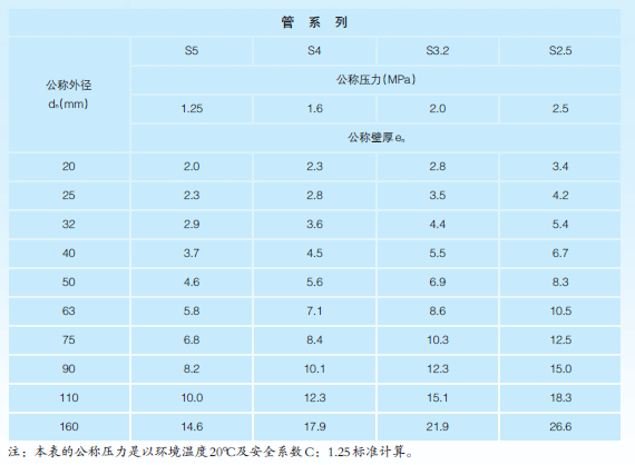 PVC-U建筑排水用管